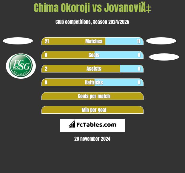 Chima Okoroji vs JovanoviÄ‡ h2h player stats