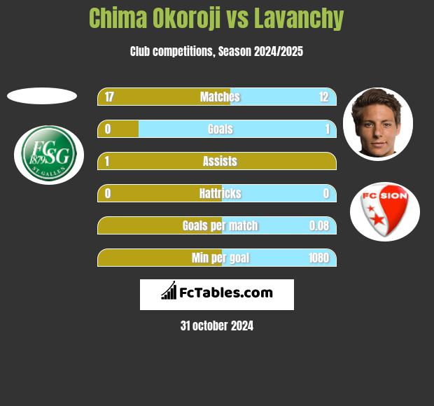 Chima Okoroji vs Lavanchy h2h player stats