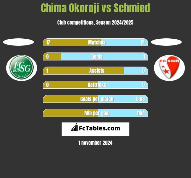 Chima Okoroji vs Schmied h2h player stats