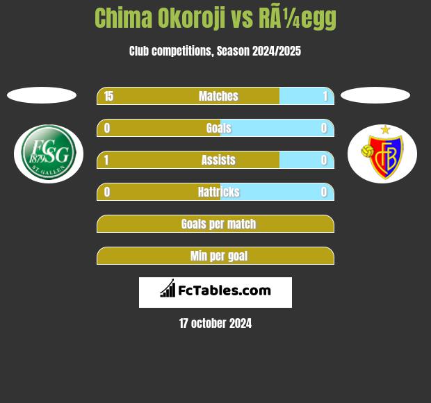 Chima Okoroji vs RÃ¼egg h2h player stats