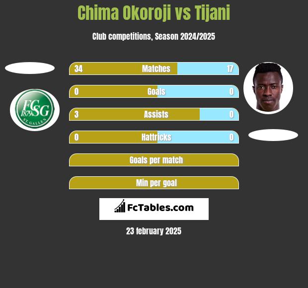 Chima Okoroji vs Tijani h2h player stats