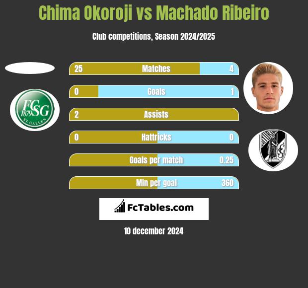 Chima Okoroji vs Machado Ribeiro h2h player stats