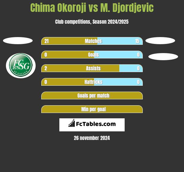 Chima Okoroji vs M. Djordjevic h2h player stats