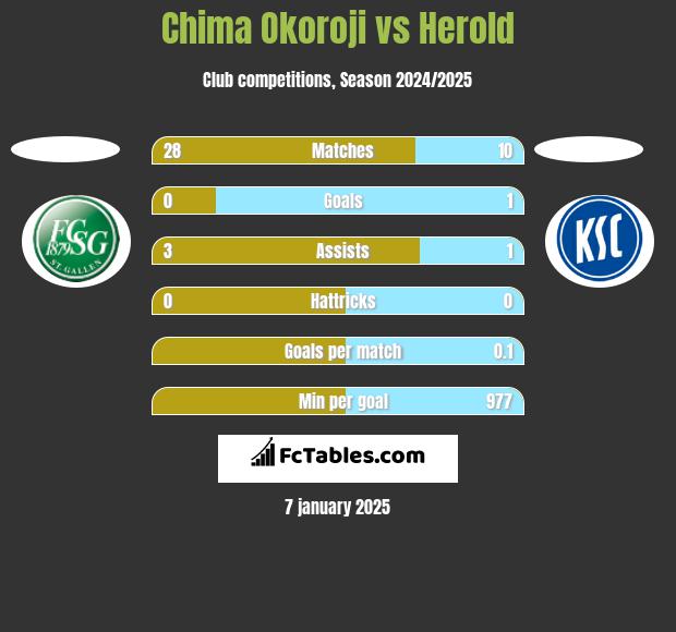 Chima Okoroji vs Herold h2h player stats