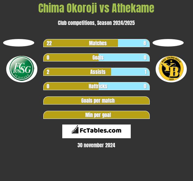 Chima Okoroji vs Athekame h2h player stats