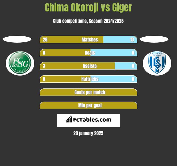 Chima Okoroji vs Giger h2h player stats