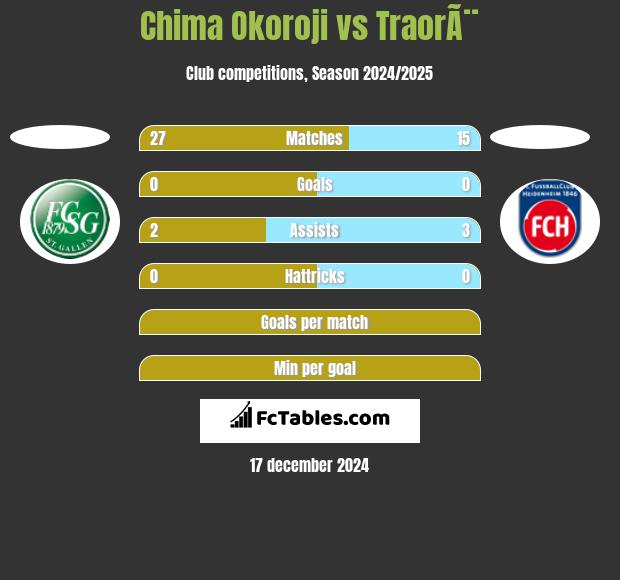 Chima Okoroji vs TraorÃ¨ h2h player stats