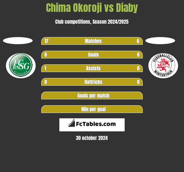 Chima Okoroji vs Diaby h2h player stats