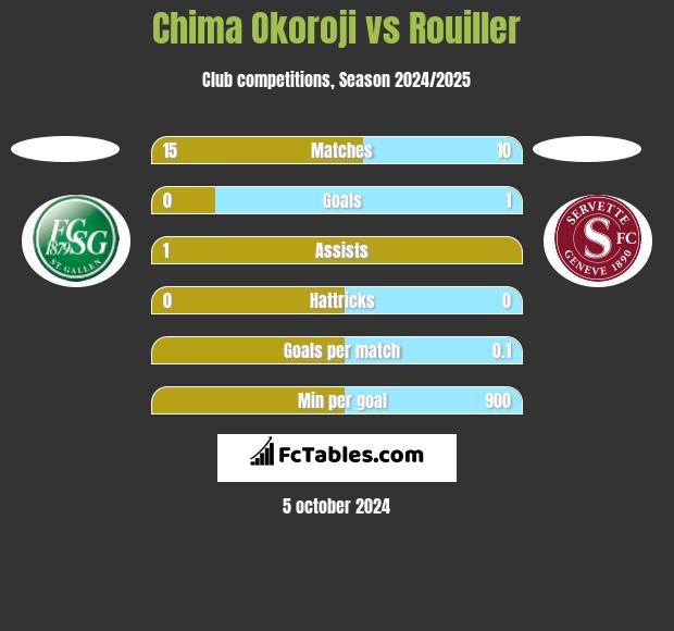 Chima Okoroji vs Rouiller h2h player stats