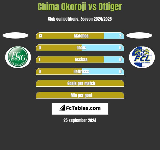 Chima Okoroji vs Ottiger h2h player stats