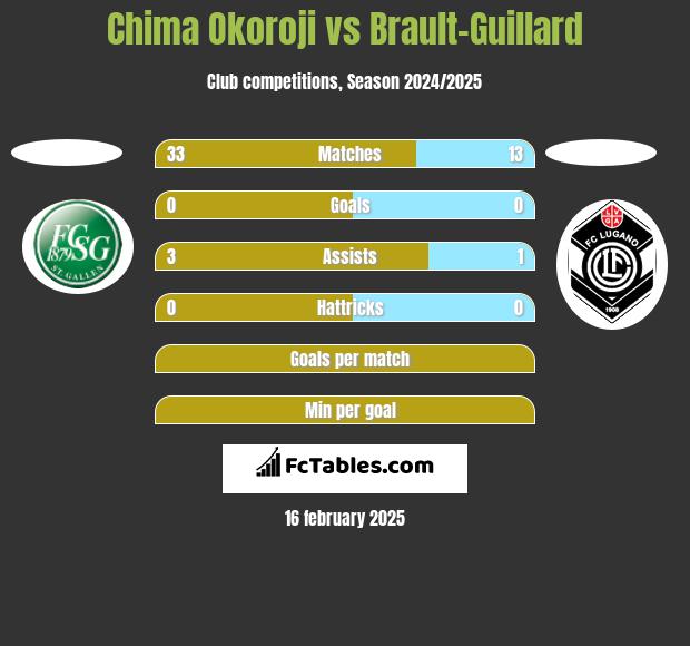 Chima Okoroji vs Brault-Guillard h2h player stats