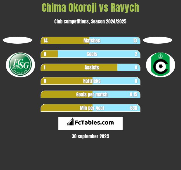 Chima Okoroji vs Ravych h2h player stats