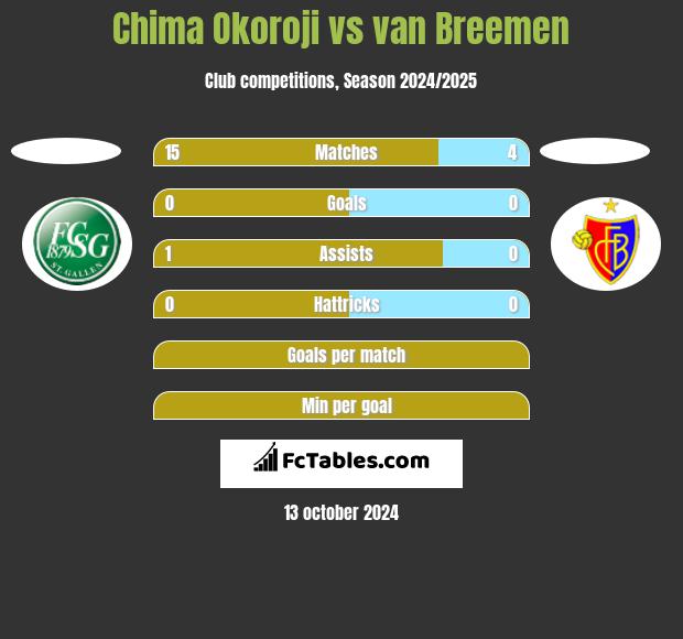 Chima Okoroji vs van Breemen h2h player stats