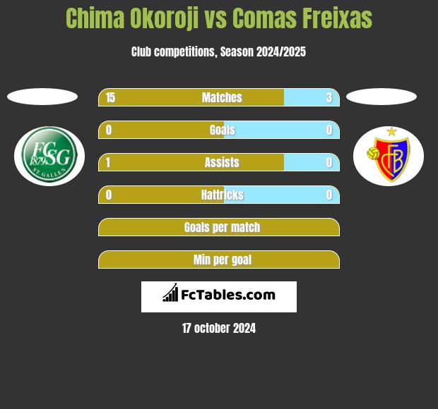 Chima Okoroji vs Comas Freixas h2h player stats