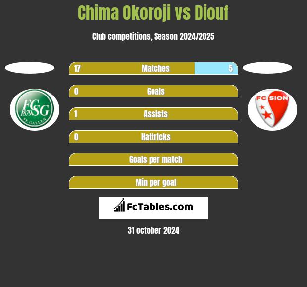 Chima Okoroji vs Diouf h2h player stats