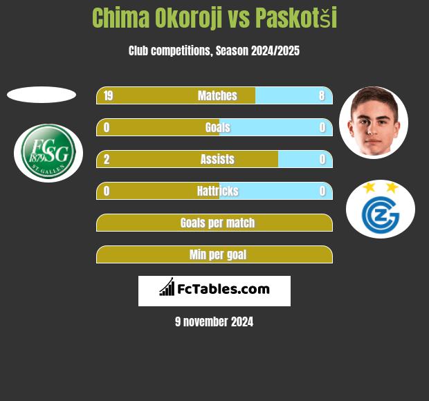 Chima Okoroji vs Paskotši h2h player stats