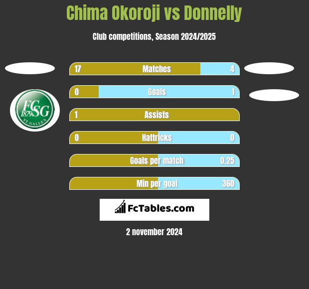 Chima Okoroji vs Donnelly h2h player stats