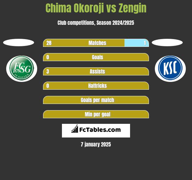 Chima Okoroji vs Zengin h2h player stats