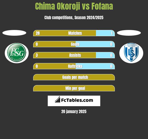 Chima Okoroji vs Fofana h2h player stats