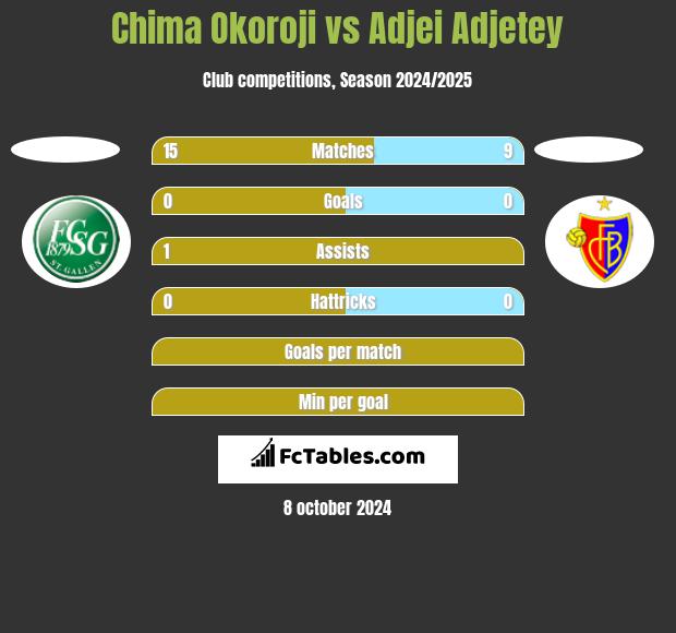 Chima Okoroji vs Adjei Adjetey h2h player stats