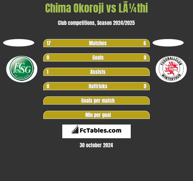 Chima Okoroji vs LÃ¼thi h2h player stats