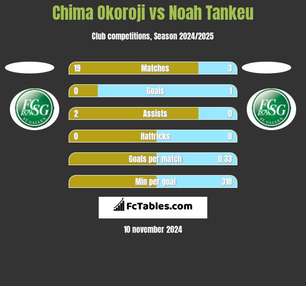 Chima Okoroji vs Noah Tankeu h2h player stats