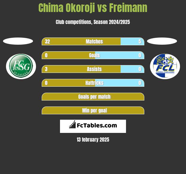 Chima Okoroji vs Freimann h2h player stats