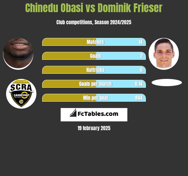 Chinedu Obasi vs Dominik Frieser h2h player stats