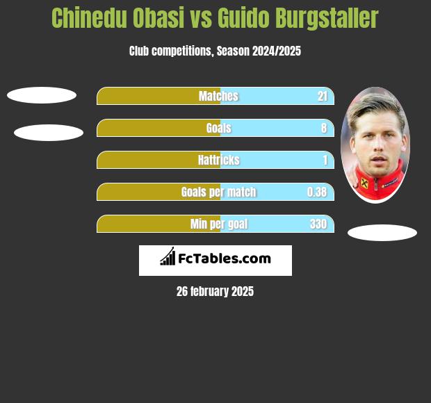 Chinedu Obasi vs Guido Burgstaller h2h player stats