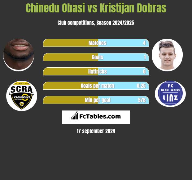 Chinedu Obasi vs Kristijan Dobras h2h player stats