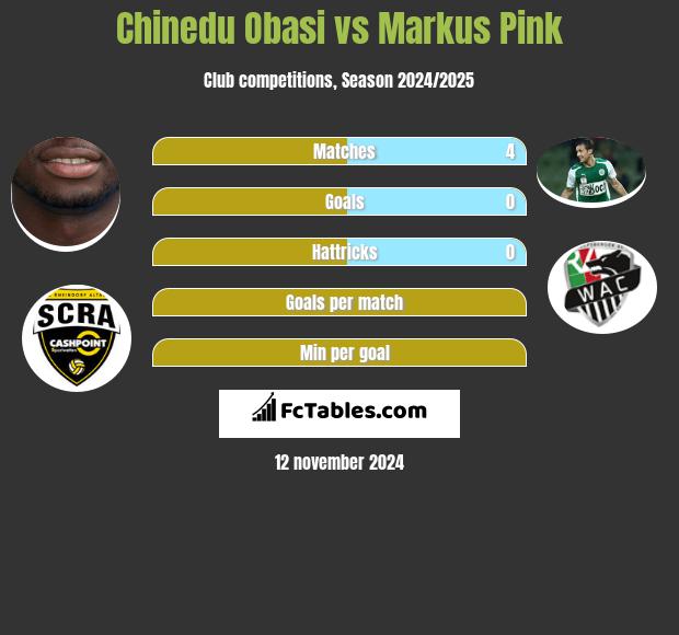 Chinedu Obasi vs Markus Pink h2h player stats