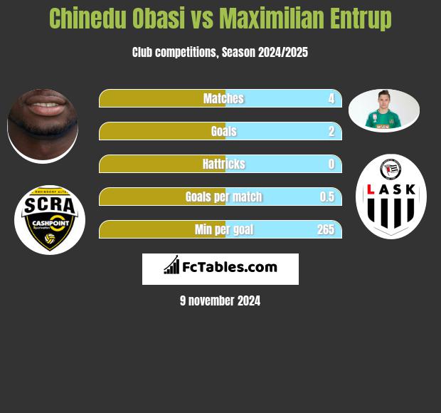 Chinedu Obasi vs Maximilian Entrup h2h player stats