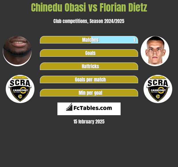 Chinedu Obasi vs Florian Dietz h2h player stats