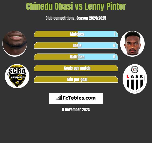 Chinedu Obasi vs Lenny Pintor h2h player stats