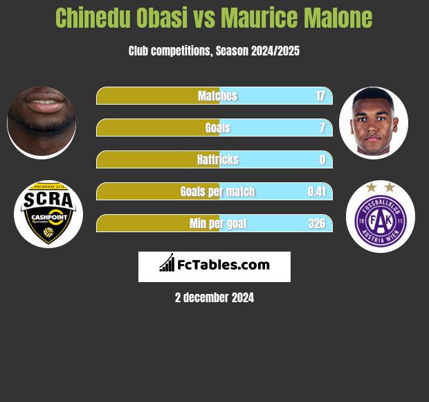 Chinedu Obasi vs Maurice Malone h2h player stats