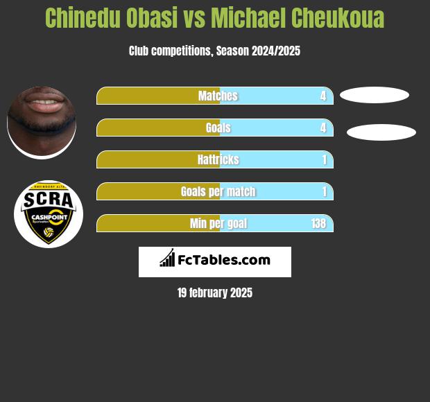 Chinedu Obasi vs Michael Cheukoua h2h player stats