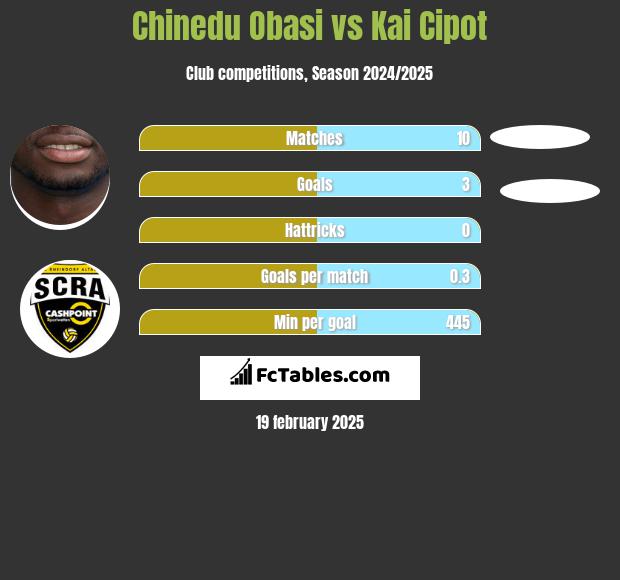 Chinedu Obasi vs Kai Cipot h2h player stats