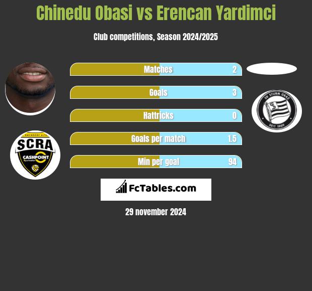 Chinedu Obasi vs Erencan Yardimci h2h player stats