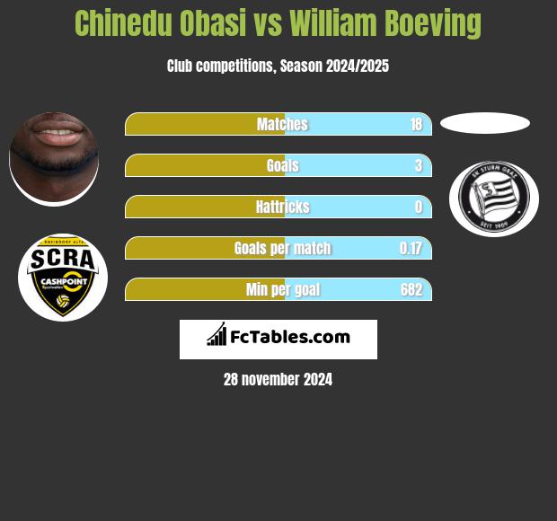 Chinedu Obasi vs William Boeving h2h player stats