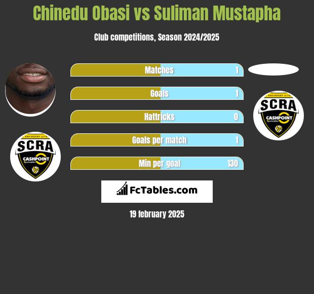 Chinedu Obasi vs Suliman Mustapha h2h player stats