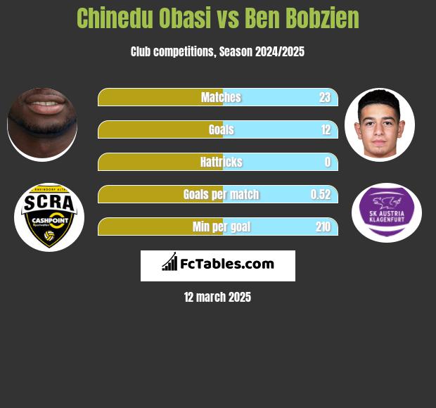 Chinedu Obasi vs Ben Bobzien h2h player stats