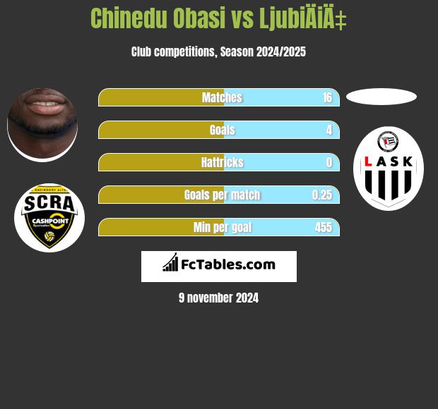 Chinedu Obasi vs LjubiÄiÄ‡ h2h player stats