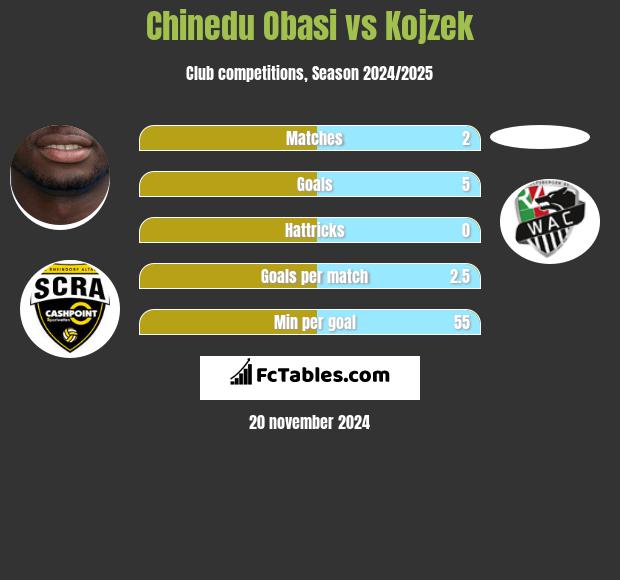 Chinedu Obasi vs Kojzek h2h player stats