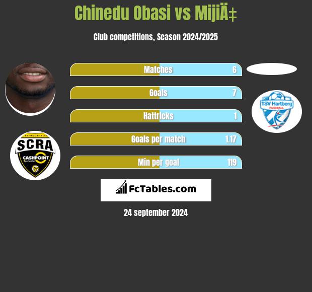 Chinedu Obasi vs MijiÄ‡ h2h player stats