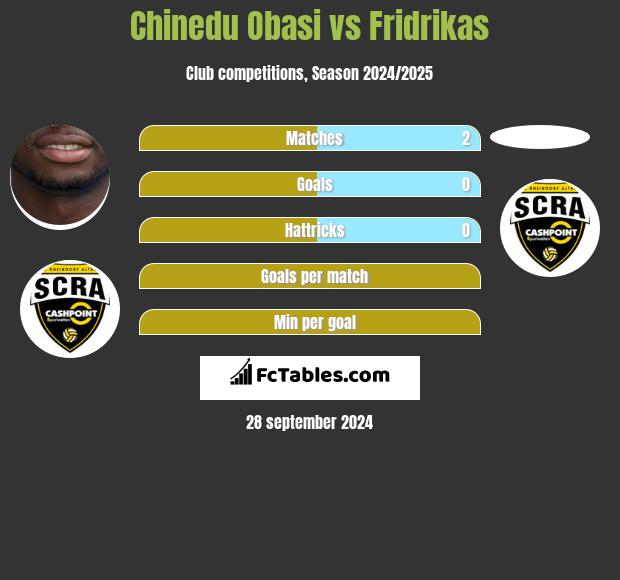 Chinedu Obasi vs Fridrikas h2h player stats