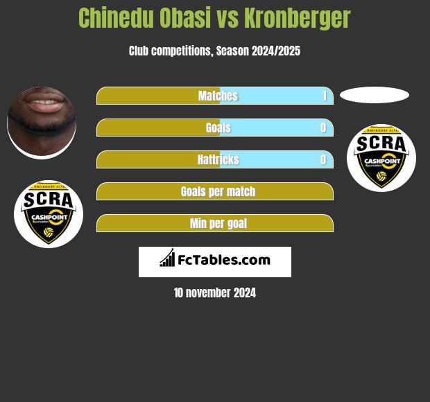 Chinedu Obasi vs Kronberger h2h player stats