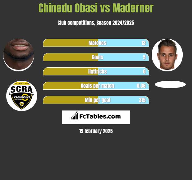 Chinedu Obasi vs Maderner h2h player stats