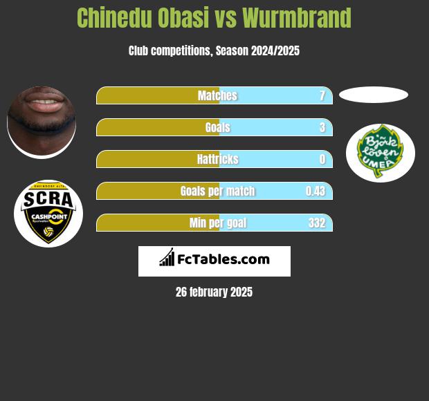 Chinedu Obasi vs Wurmbrand h2h player stats