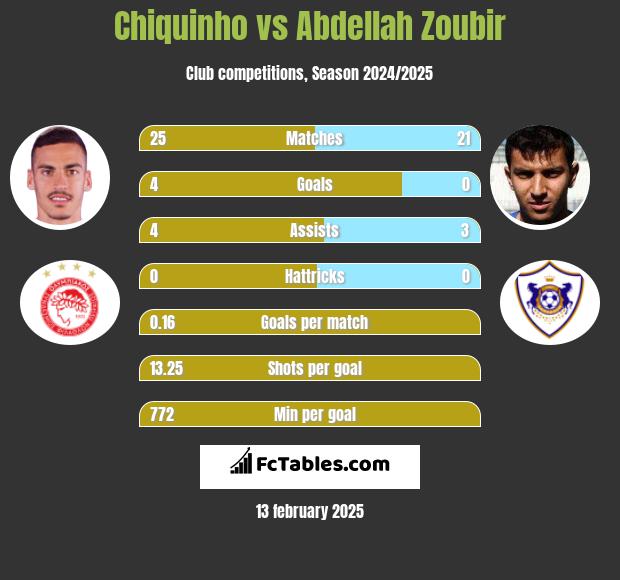 Chiquinho vs Abdellah Zoubir h2h player stats