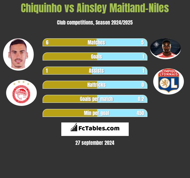 Chiquinho vs Ainsley Maitland-Niles h2h player stats